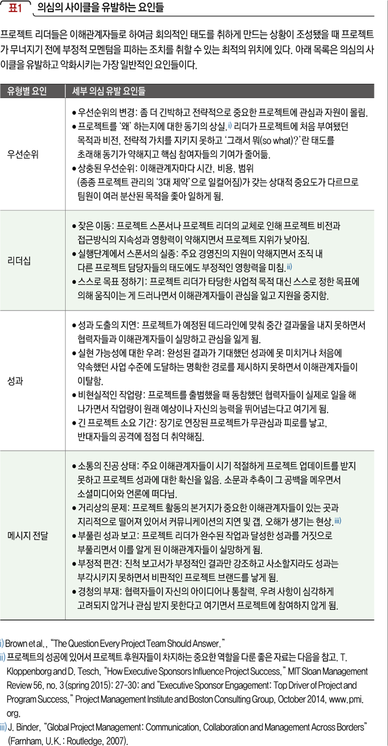 의심의 사이클을 유발하는 요인들