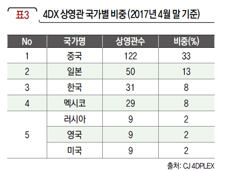 4DX 상영관 국가별 비중 (2017년 4월 말 기준)