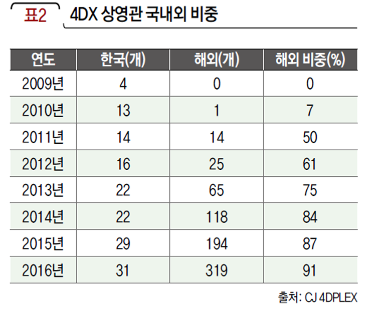 4DX 상영관 국내외 비중