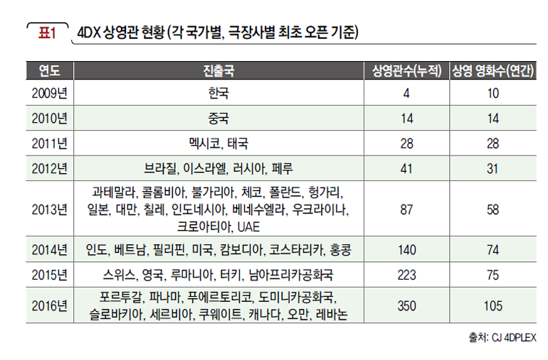 4DX 상영관 현황 (각 국가별, 극장사별 최초 오픈 기준)