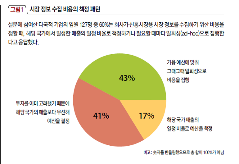 시장 정보 수집 비용의 책정 패턴
