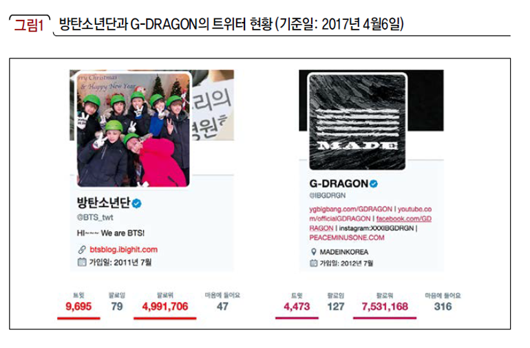 방탄소년단과 G-DRAGON의 트위터 현황 (기준일: 2017년 4월6일)