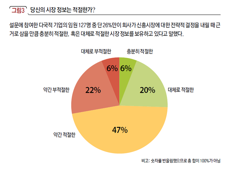 당신의 시장 정보는 적절한가?