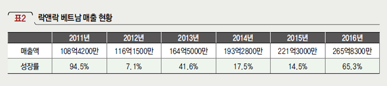 락앤락 베트남 매출 현황