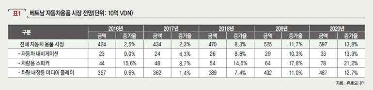 베트남 자동차용품 시장 전망(단위: 10억 VDN)