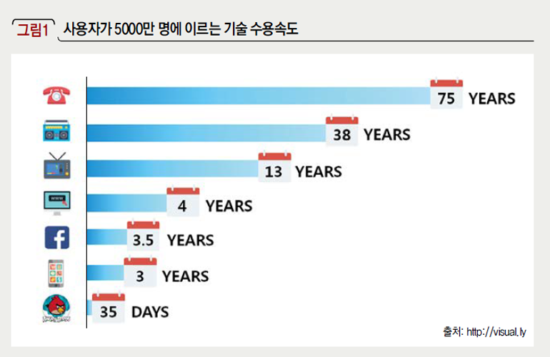 사용자가 5000만 명에 이르는 기술 수용속도