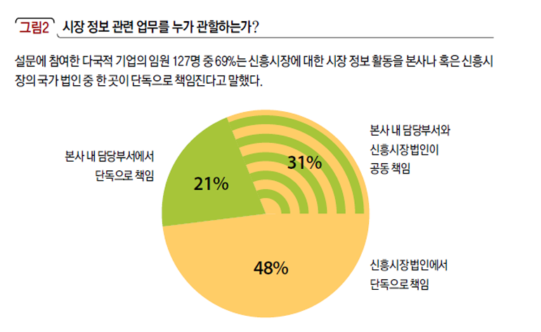 시장 정보 관련 업무를 누가 관할하는가?