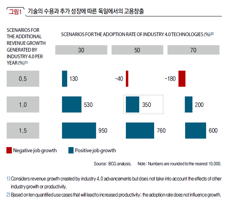 기술의 수용과 추가 성장에 따른 독일에서의 고용창출