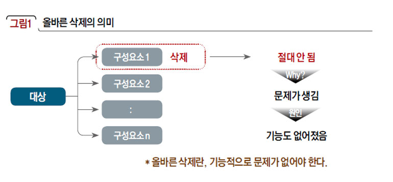 올바른 삭제의 의미