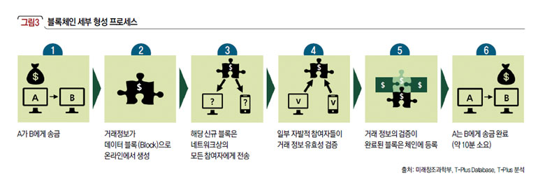 블록체인 세부 형성 프로세스