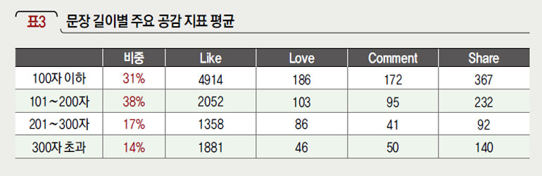 문장 길이별 주요 공감 지표 평균