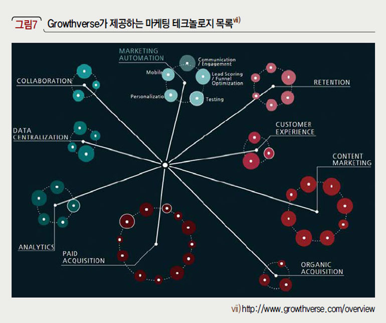 Growthverse가 제공하는 마케팅 테크놀로지 목록