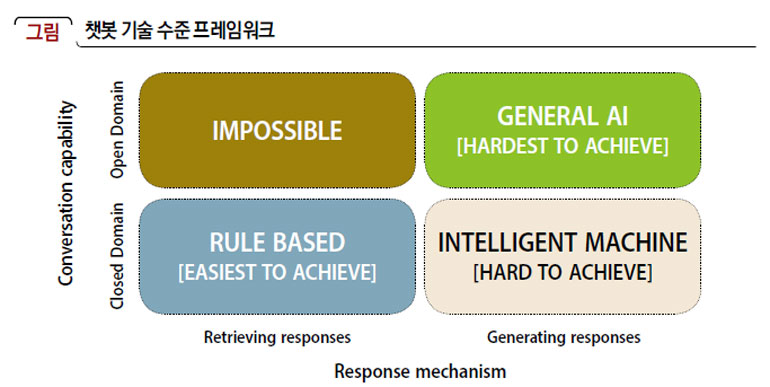 챗봇 기술 수준 프레임워크