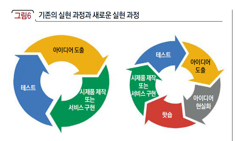 기존의 실현 과정과 새로운 실현 과정