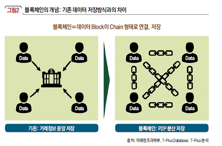 블록체인의 개념: 기존 데이터 저장방식과의 차이