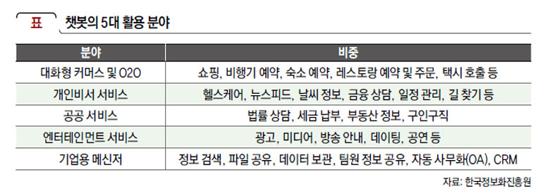 챗봇의 5대 활용 분야