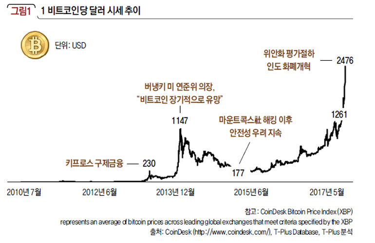1 비트코인당 달러 시세 추이