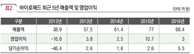 바이로메드 최근 5년 매출액 및 영업이익