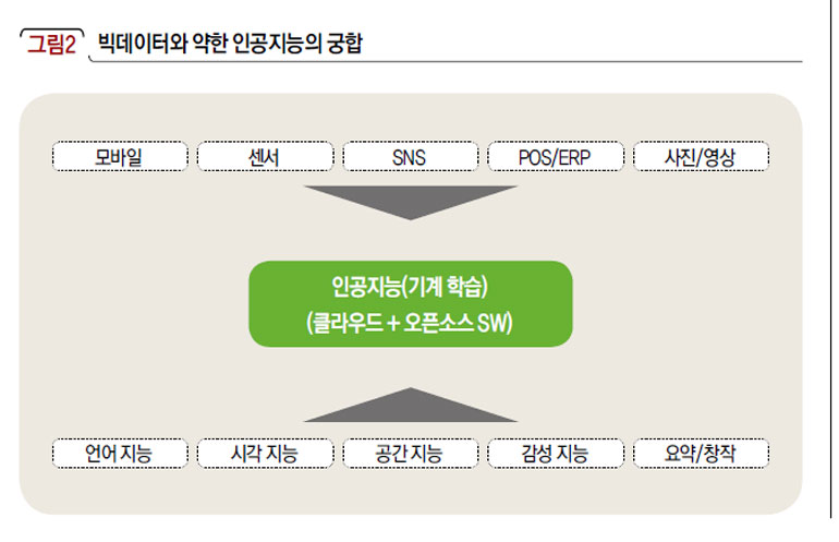빅데이터와 약한 인공지능의 궁합