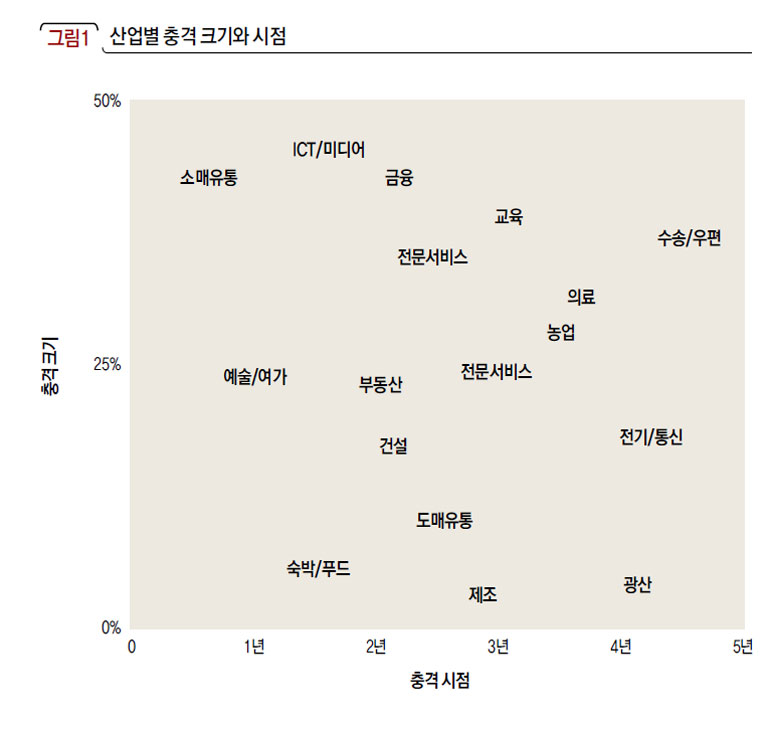 산업별 충격 크기와 시점