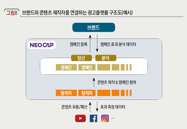 브랜드와 콘텐츠 제작자를 연결하는 광고플랫폼 구조도(예시)