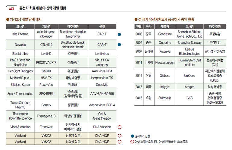 유전자 치료제 분야 신약 개발 현황