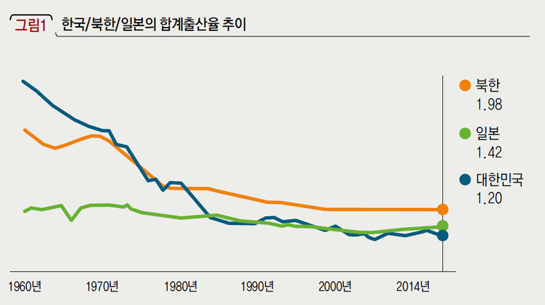 한국/북한/일본의 합계출산율 추이