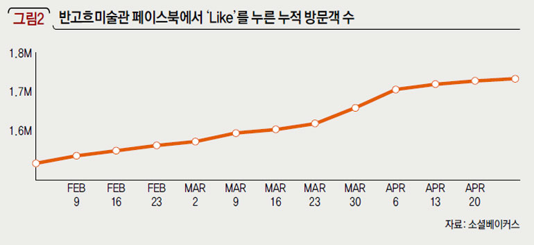 반고흐미술관 페이스북에서 ‘Like’를 누른 누적 방문객 수