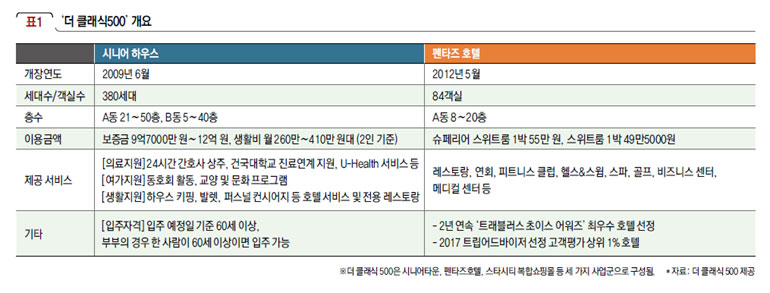 ‘더 클래식500’ 개요