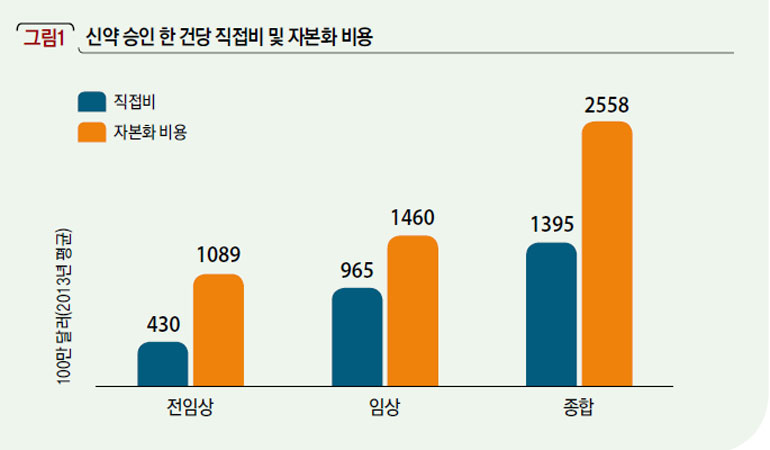 신약 승인 한 건당 직접비 및 자본화 비용