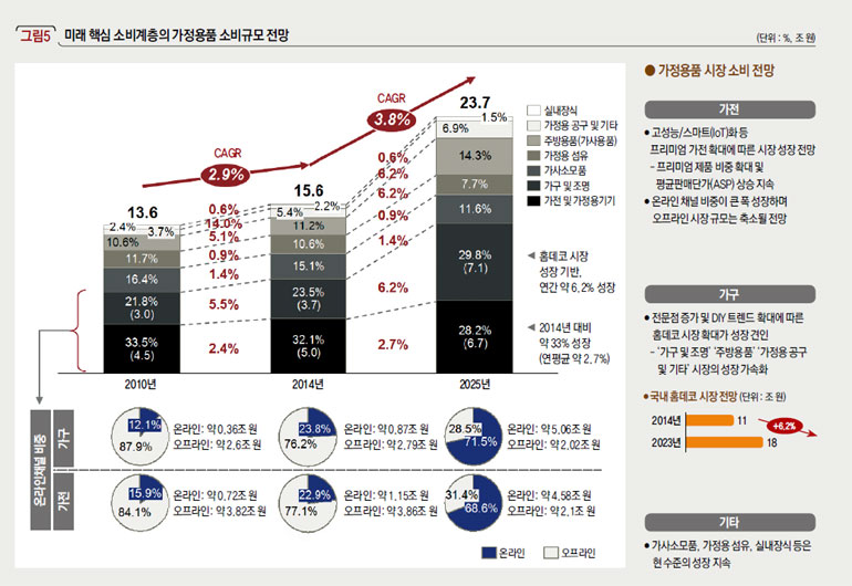 미래 핵심 소비계층의 가정용품 소비규모 전망