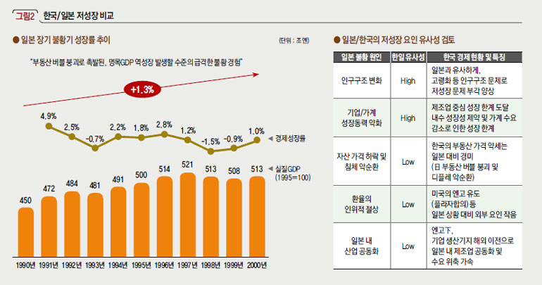 한국/일본 저성장 비교