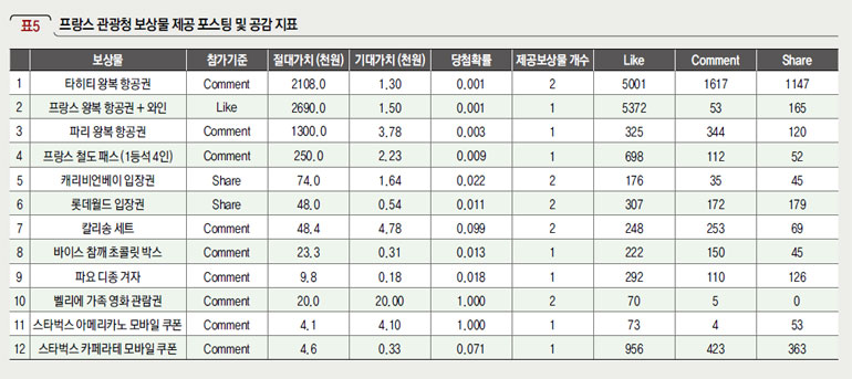 프랑스 관광청 보상물 제공 포스팅 및 공감 지표