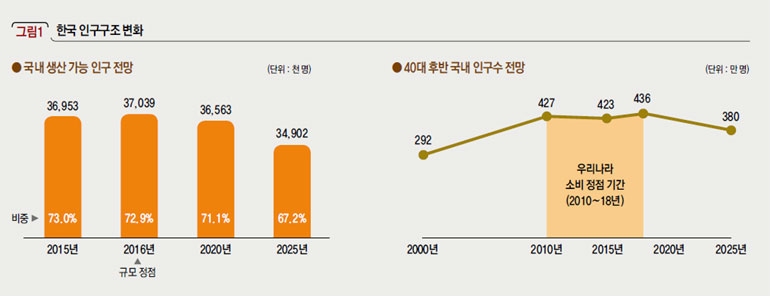 한국 인구구조 변화