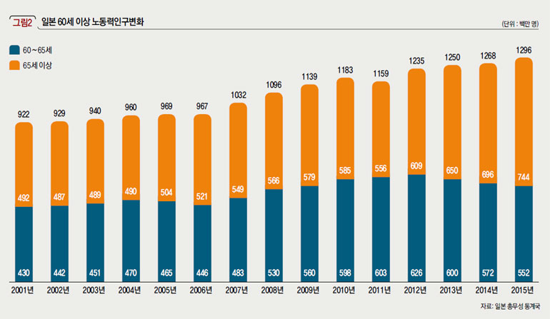 일본 60세 이상 노동력인구변화