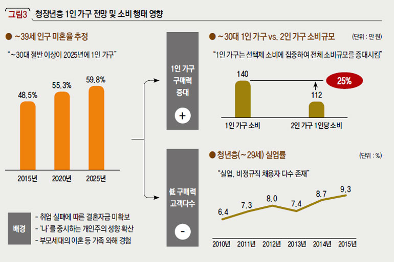 청장년층 1인 가구 전망 및 소비 행태 영향