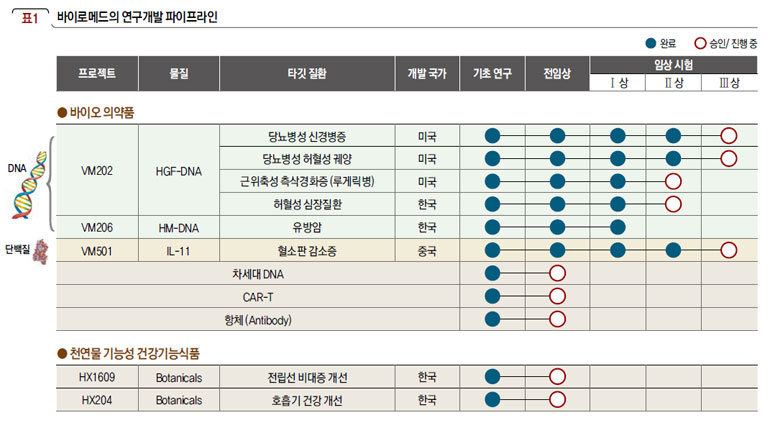 바이로메드의 연구개발 파이프라인