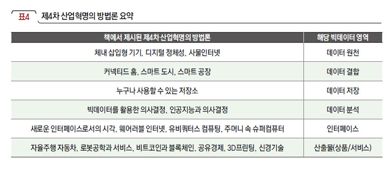 제4차 산업혁명의 방법론 요약