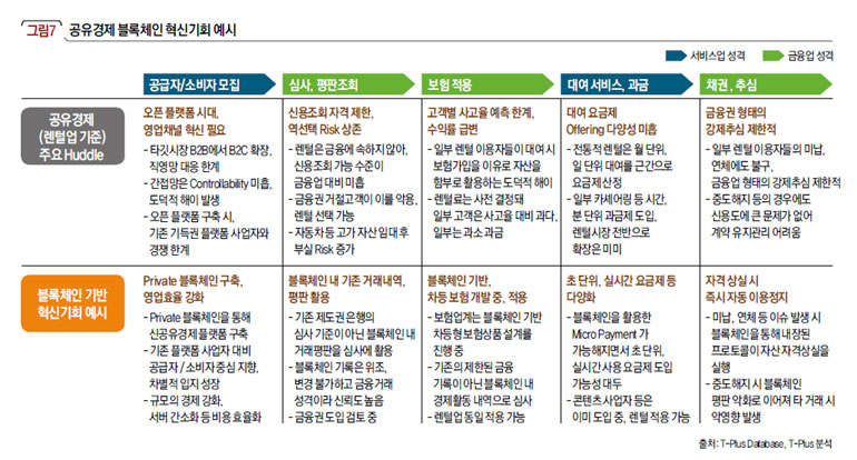 공유경제 블록체인 혁신기회 예시