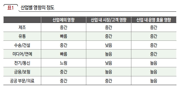 산업별 영향의 정도