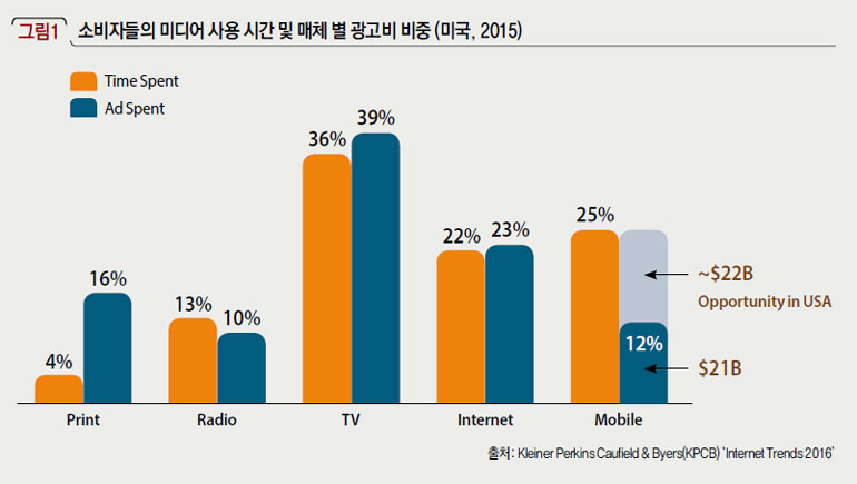 소비자들의 미디어 사용 시간 및 매체 별 광고비 비중 (미국, 2015)