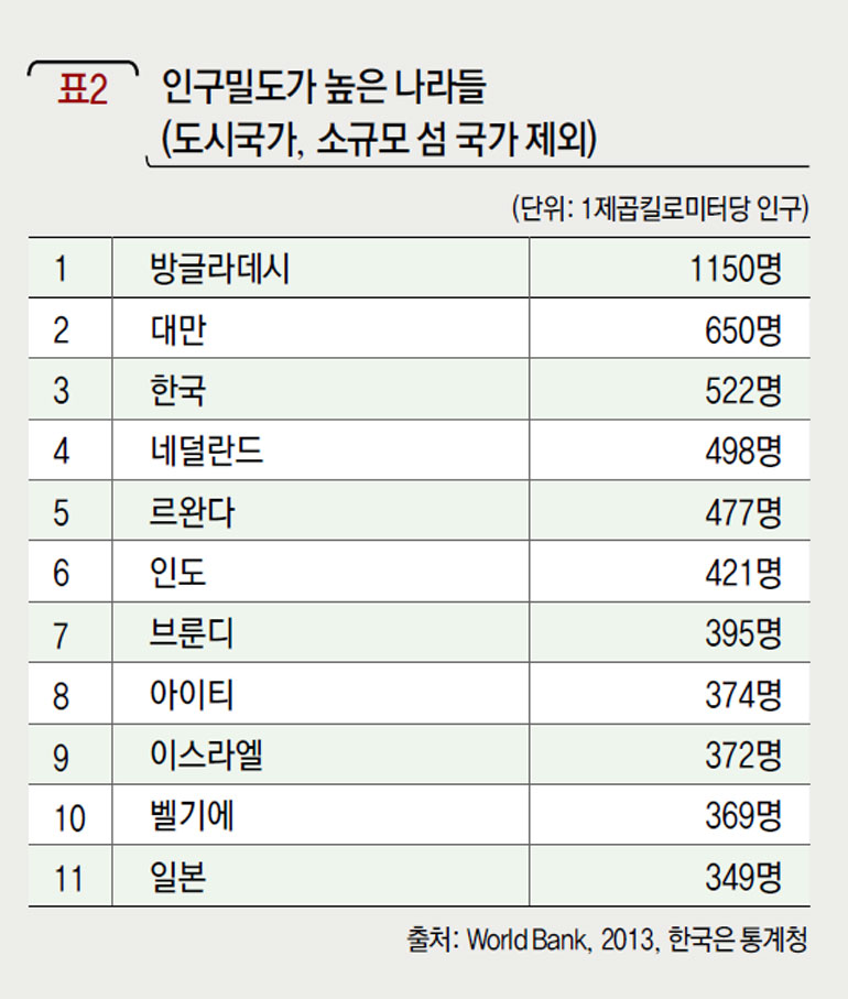 인구밀도가 높은 나라들 (도시국가, 소규모 섬 국가 제외)