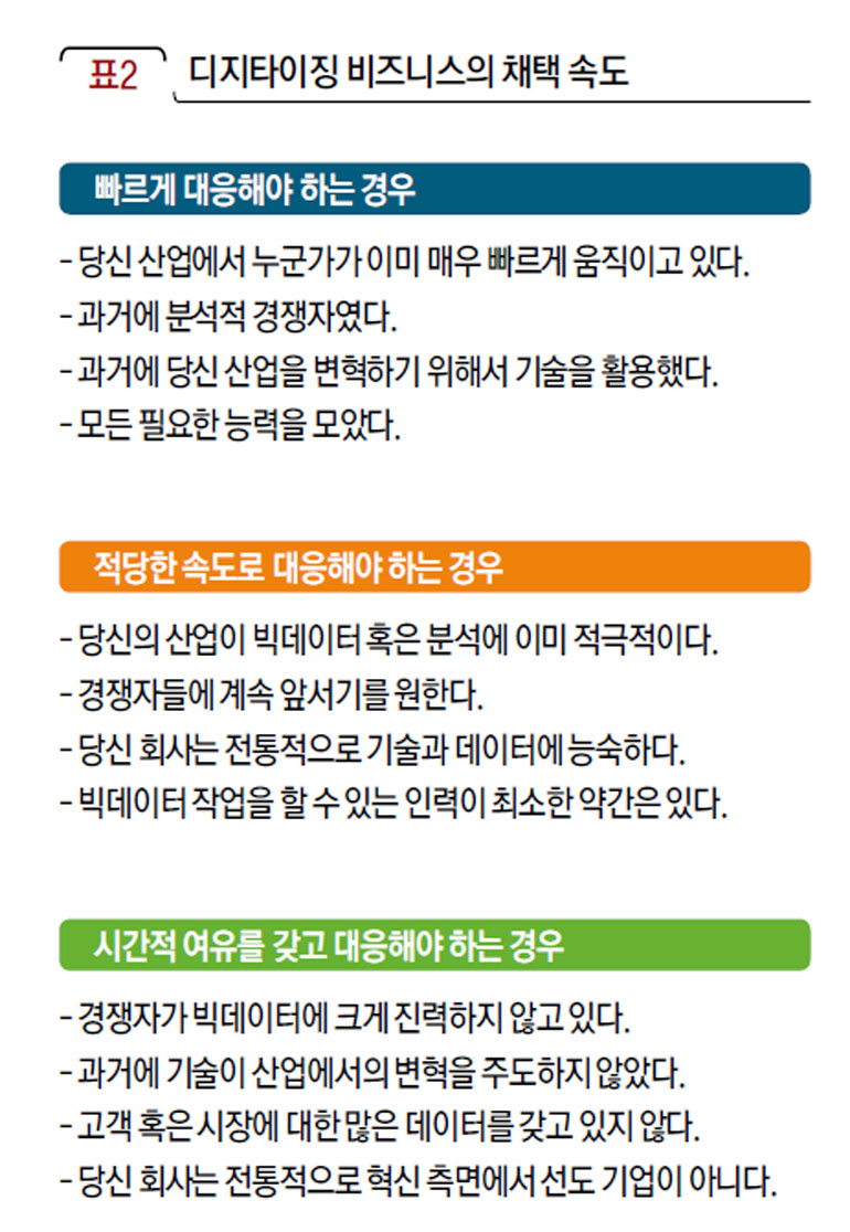 디지타이징 비즈니스의 채택 속도