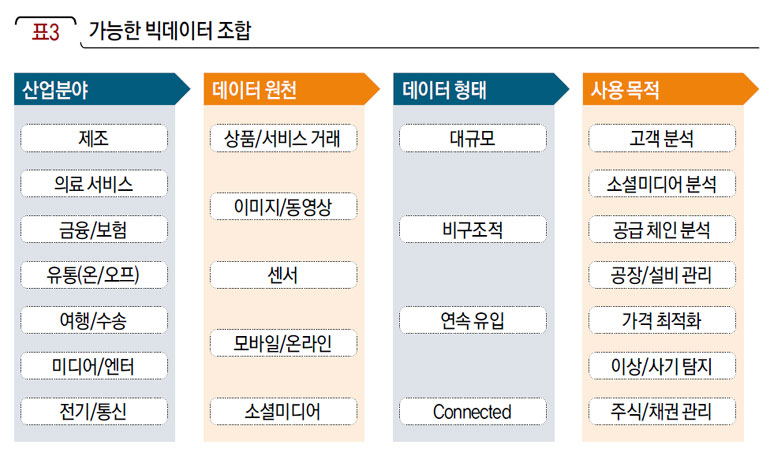 가능한 빅데이터 조합