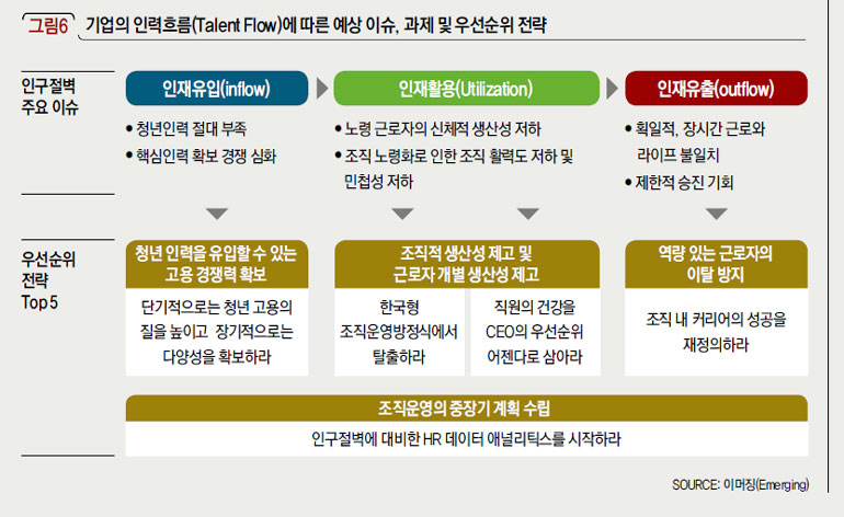 기업의 인력흐름(Talent Flow)에 따른 예상 이슈, 과제 및 우선순위 전략