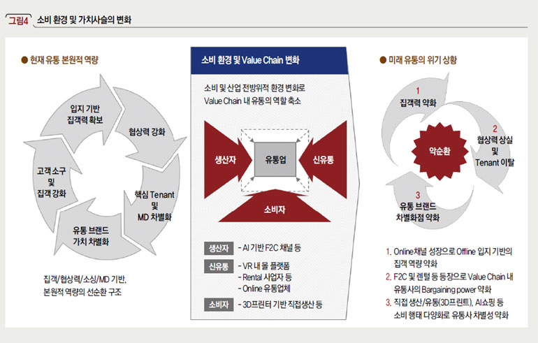 소비 환경 및 가치사슬의 변화