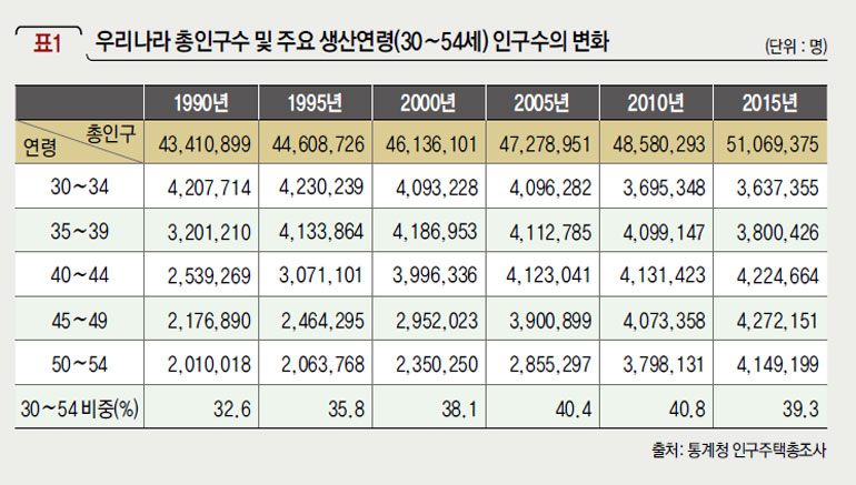 우리나라 총인구수 및 주요 생산연령(30∼54세) 인구수의 변화