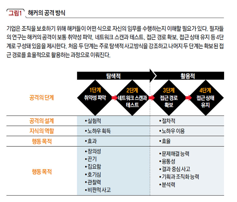 해커의 공격 방식