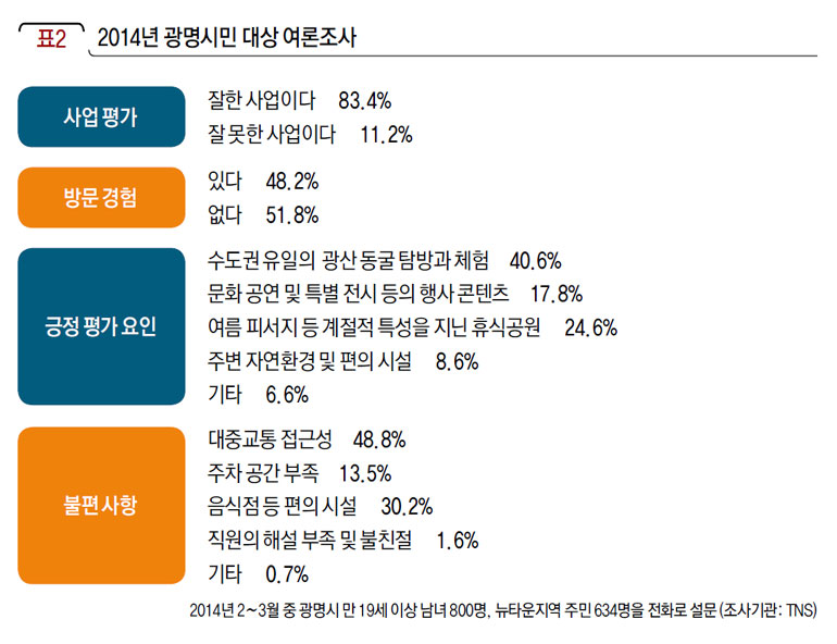 2014년 광명시민 대상 여론조사