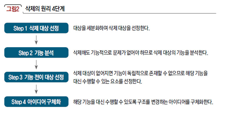 삭제의 원리 4단계
